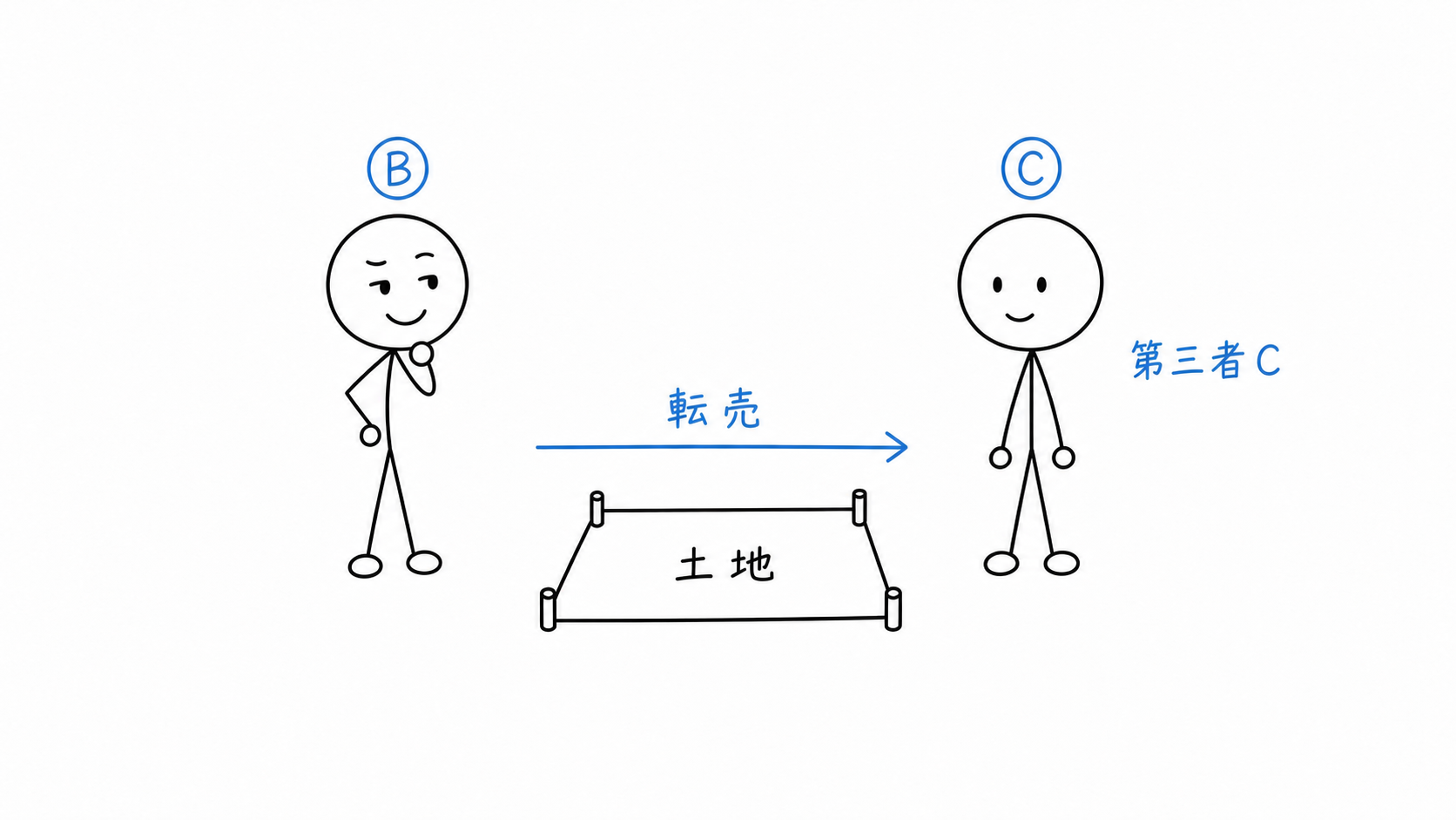 Aが取り消す前に、Bが土地をCへ移転する。