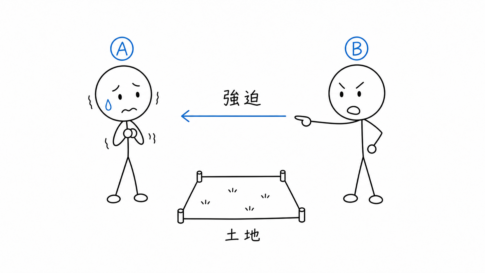 対比として、BがAを強迫して土地を移転させる。