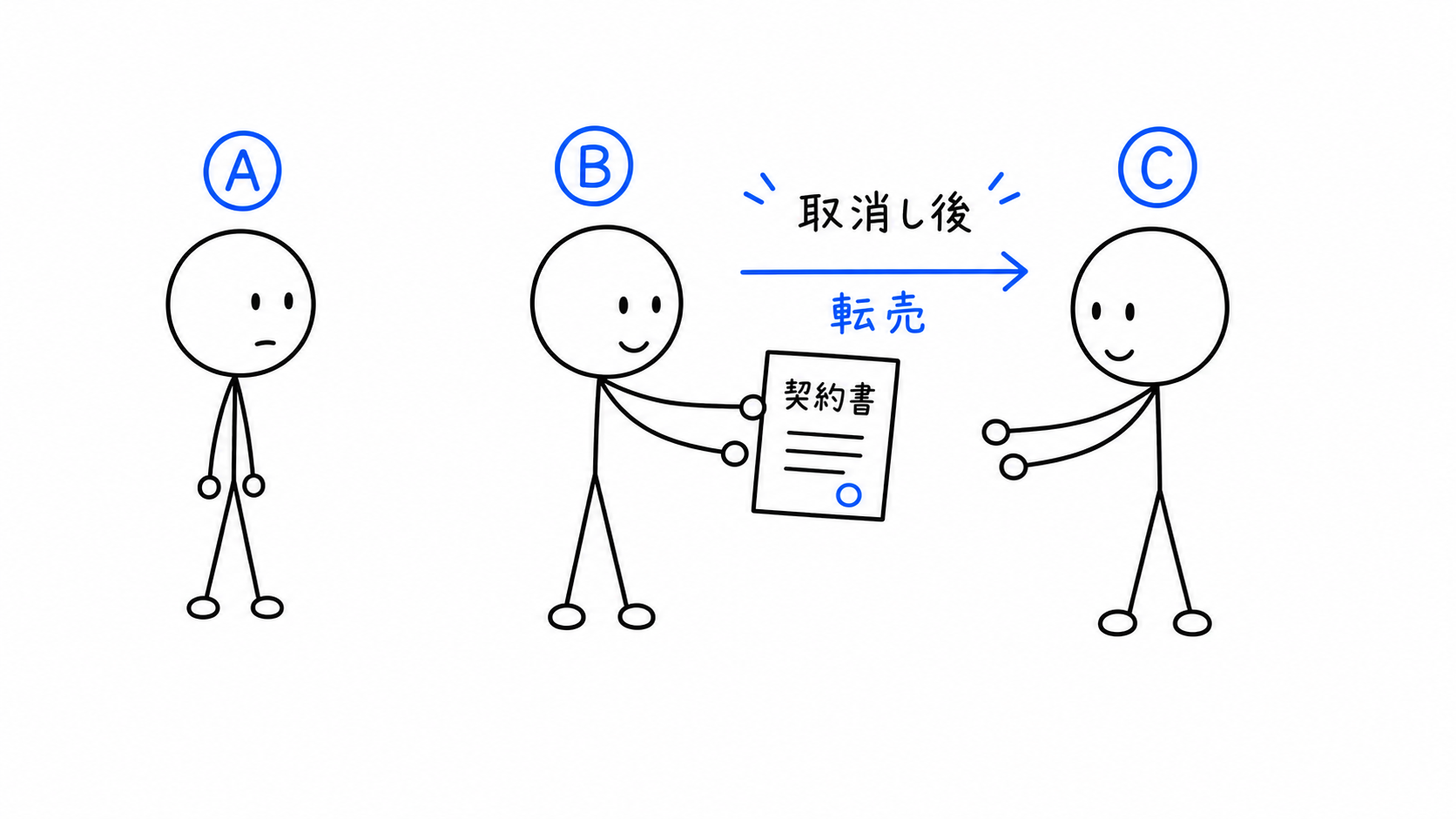 Aが先に取消しをし、その後BがCへ土地を移転する。