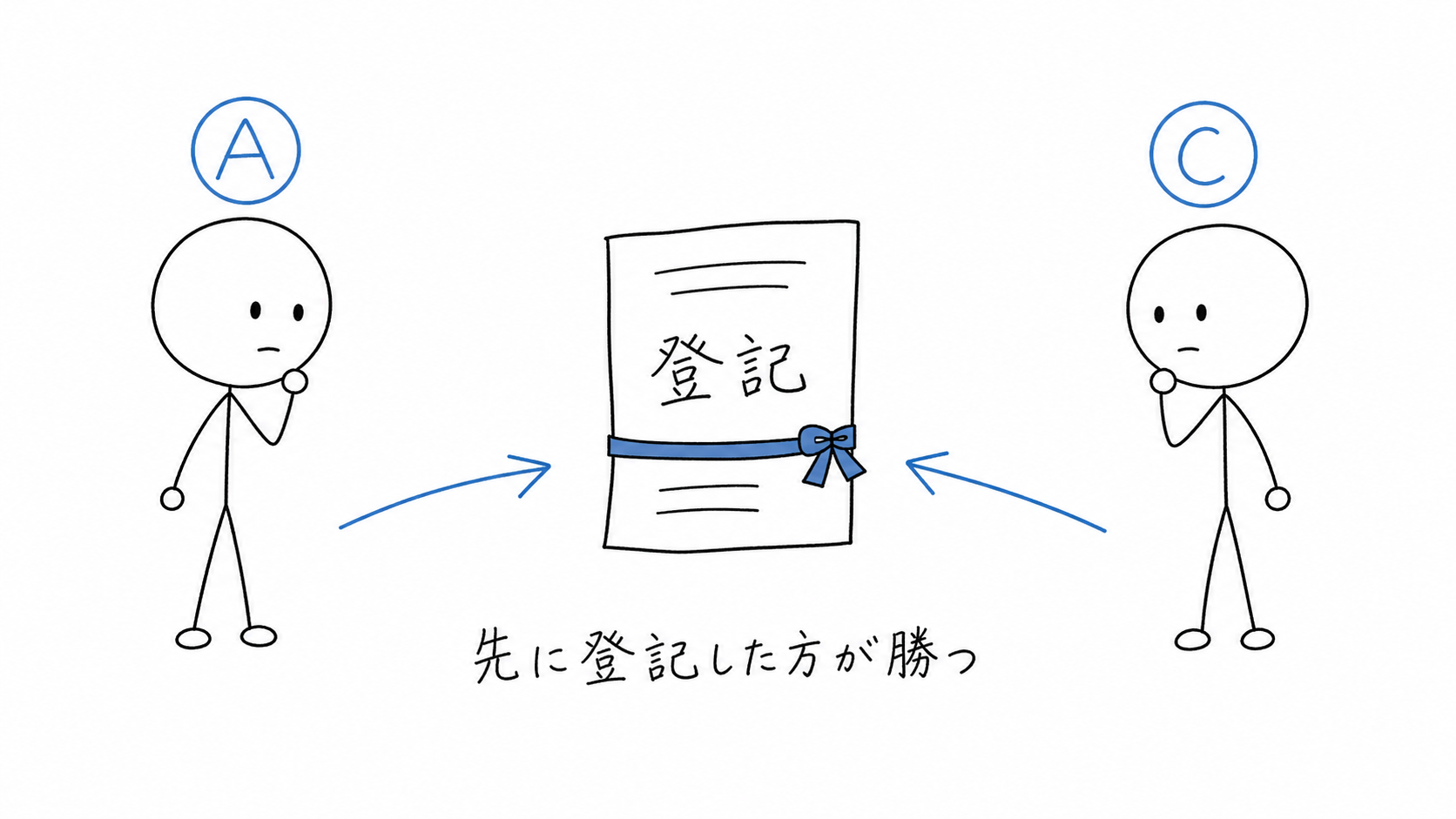 取消し後の第三者CとAの優先関係は、登記の先後で決まる。