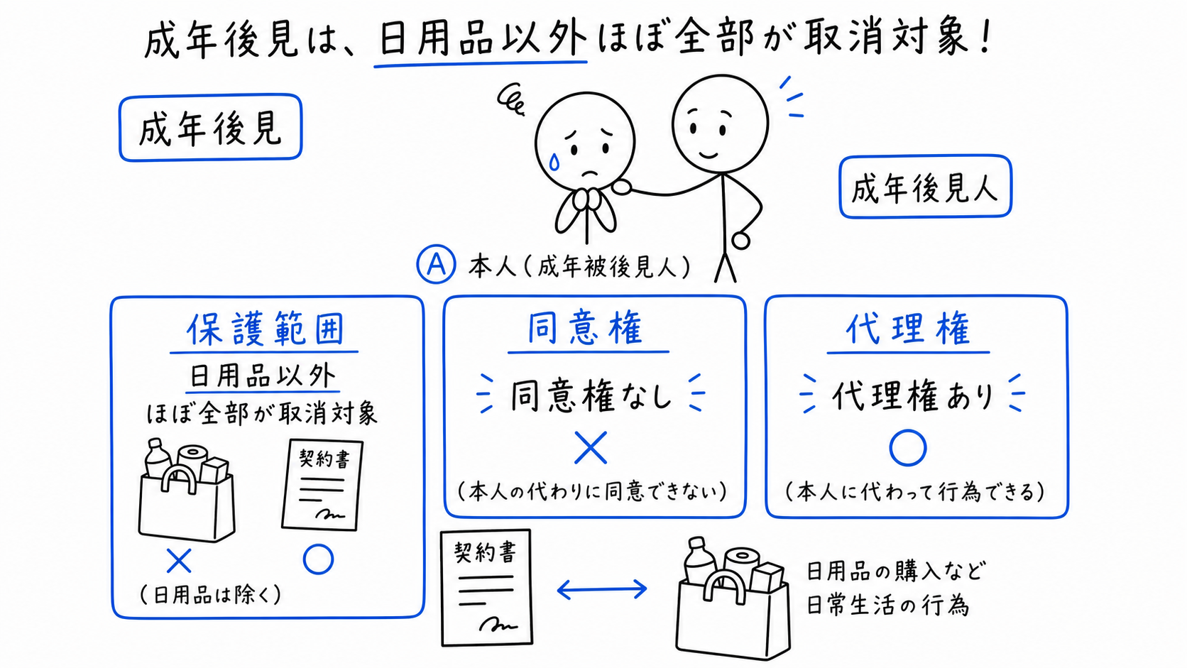 成年後見は日用品以外が取消対象で、同意権なし、代理権あり。