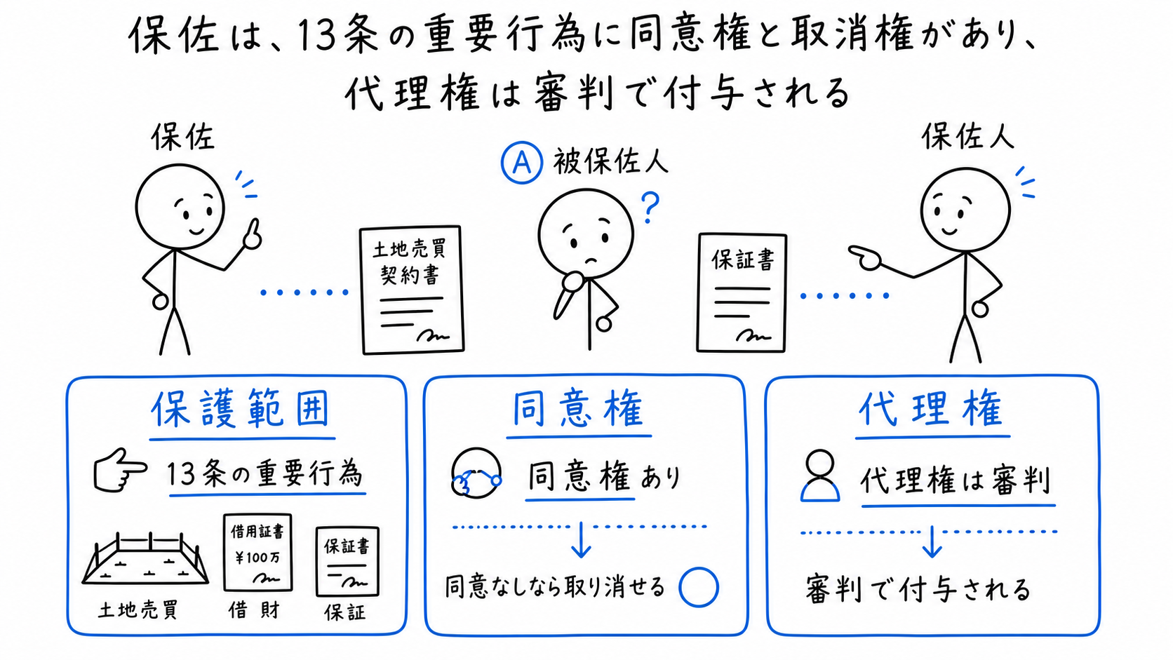 保佐は13条の重要行為に同意権と取消権があり、代理権は審判で付与される。