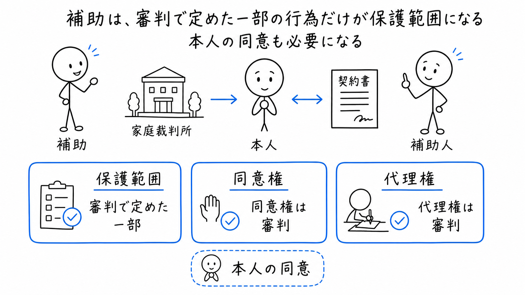 補助は審判で定めた一部の行為だけが対象で、本人の同意も必要。