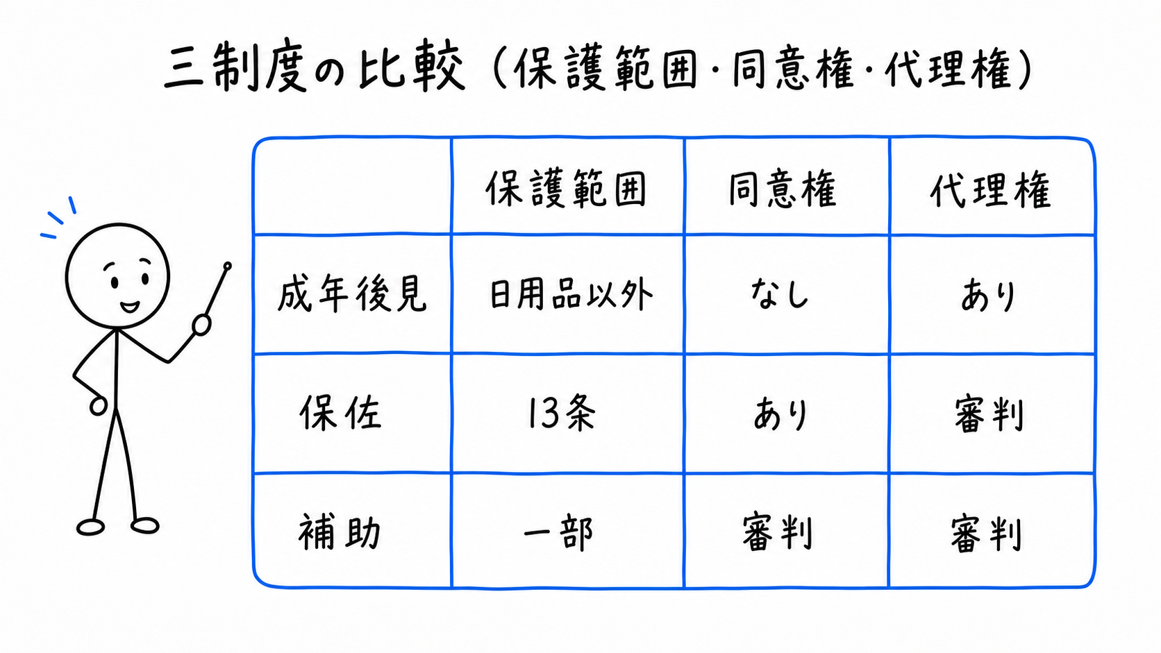 三制度の保護範囲、同意権、代理権を表で比較する。