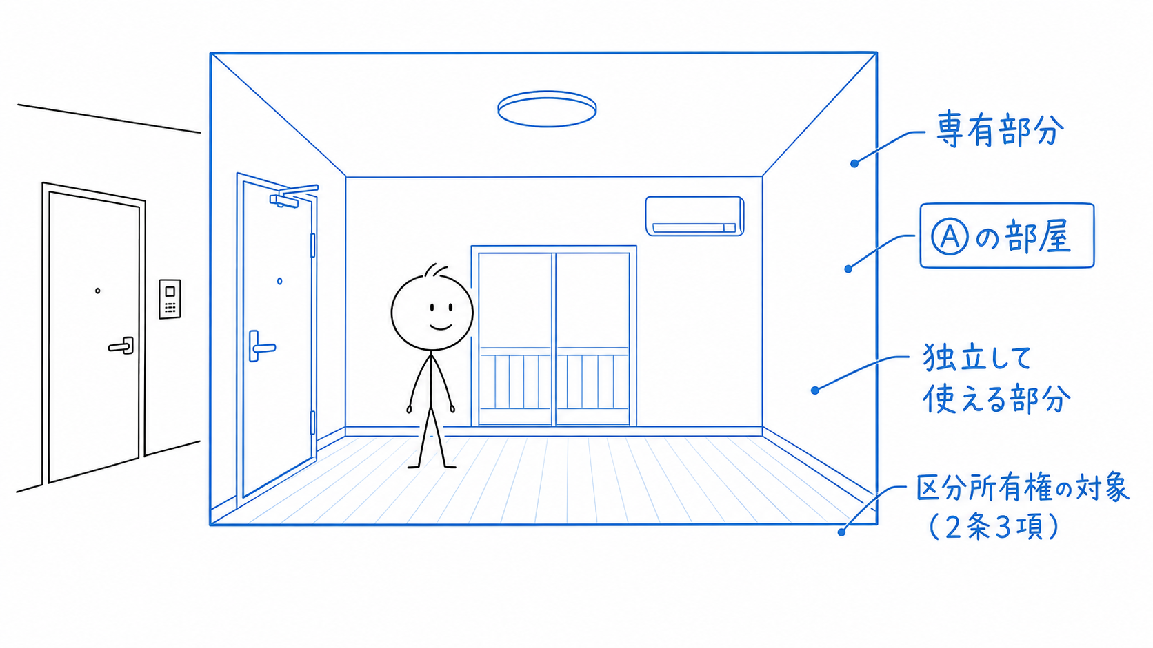 Aの独立して使える部屋が専有部分として示される。