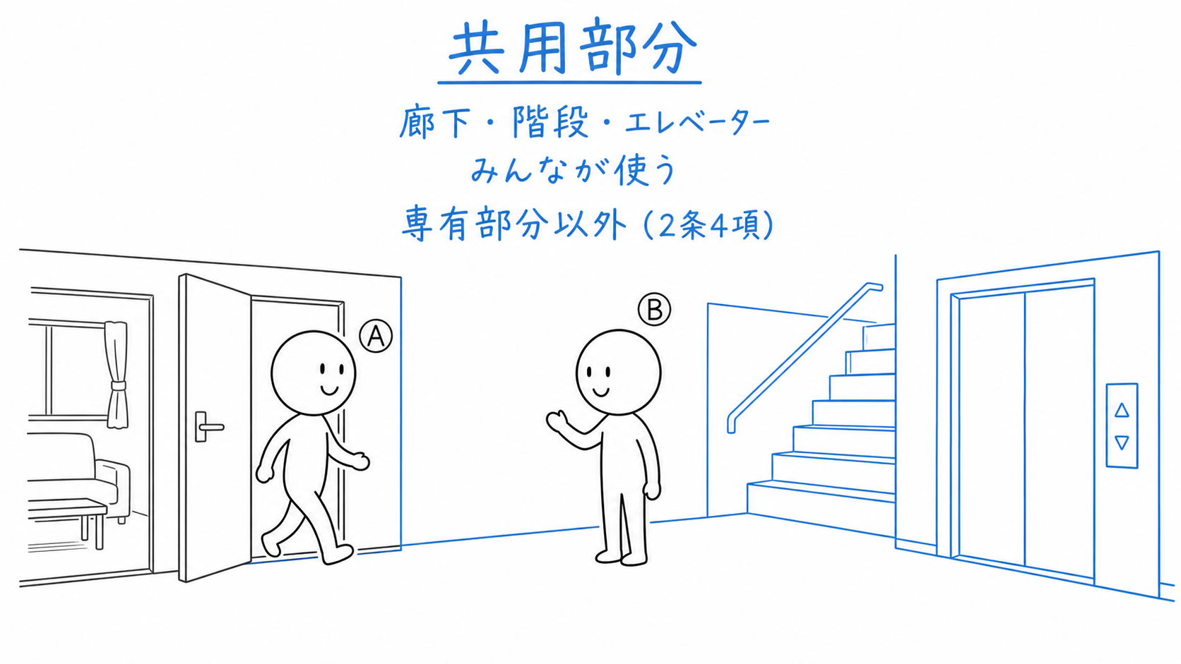 A、B、Cが使う廊下と階段が共用部分として示される。