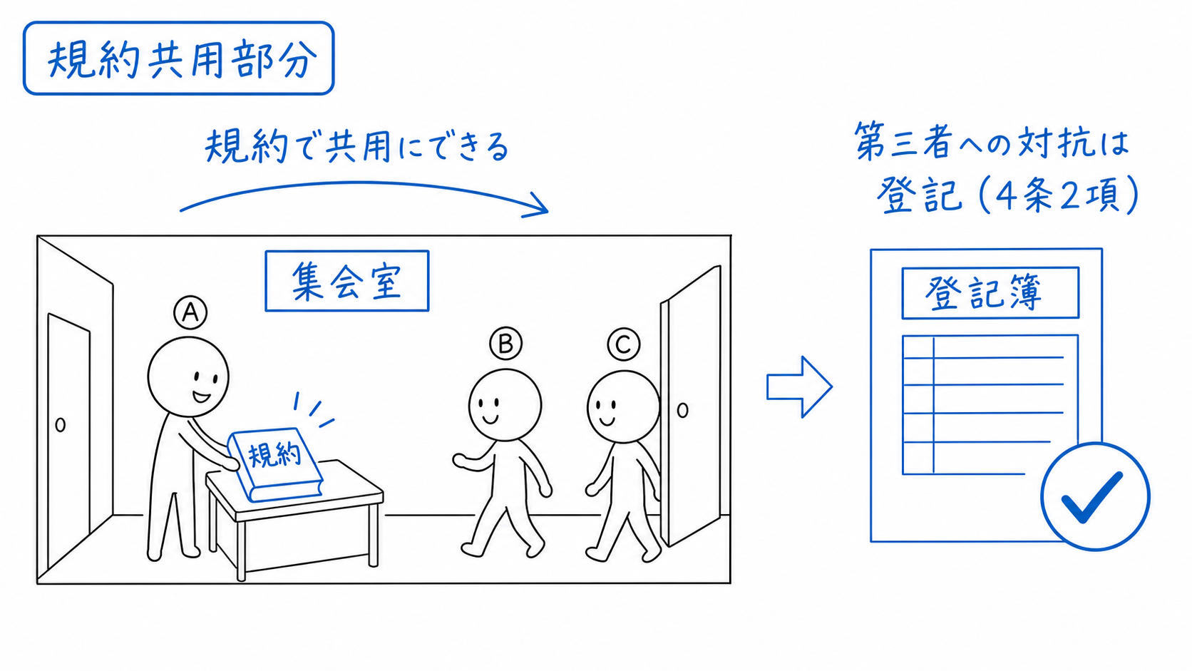 集会室が規約によって共用部分となり、登記が必要であることが示される。