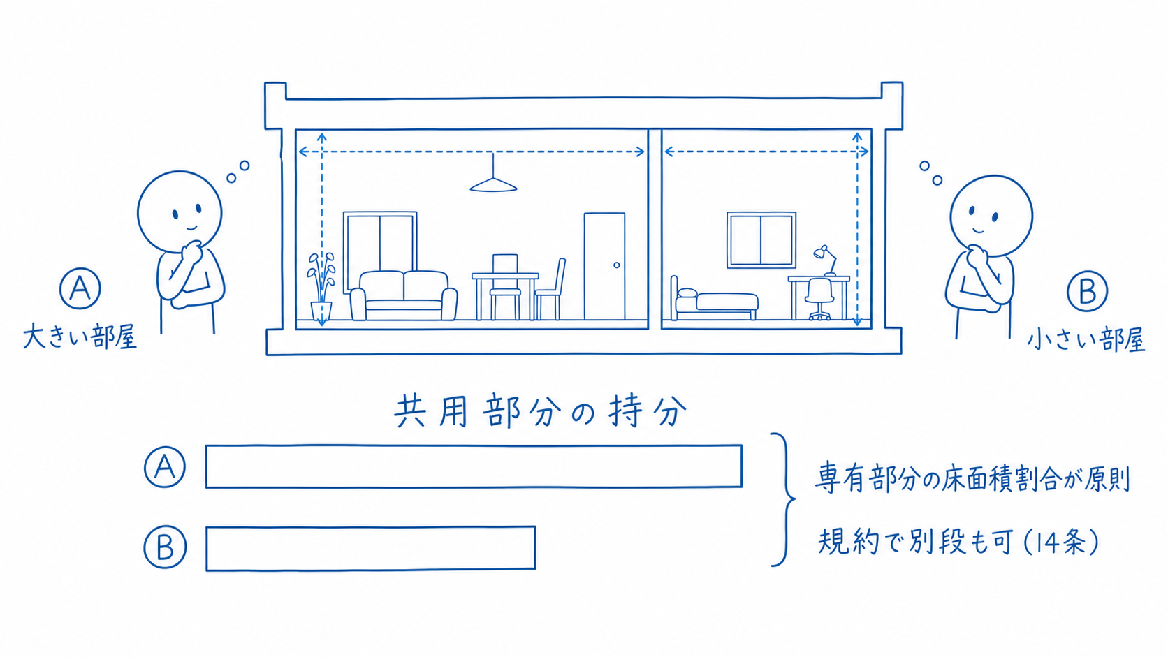 A、B、Cの専有部分の床面積に応じて共用部分の持分が分かれる。