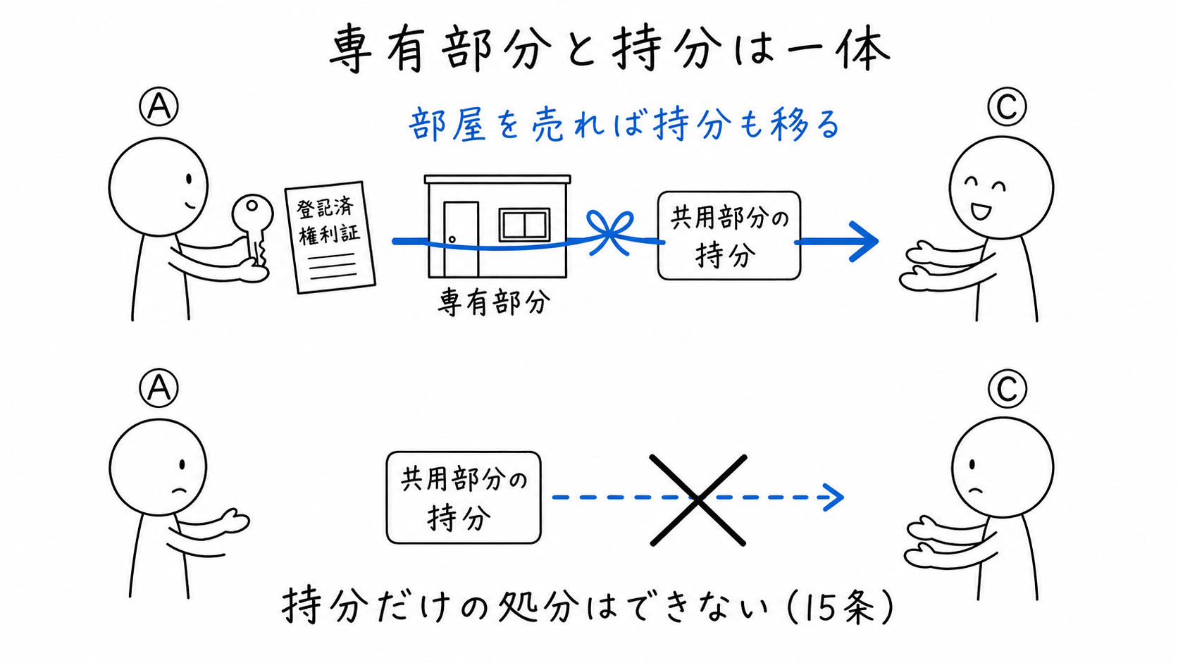 Aの専有部分と共用部分の持分が一緒に動き、持分だけを分けて処分できないことが示される。