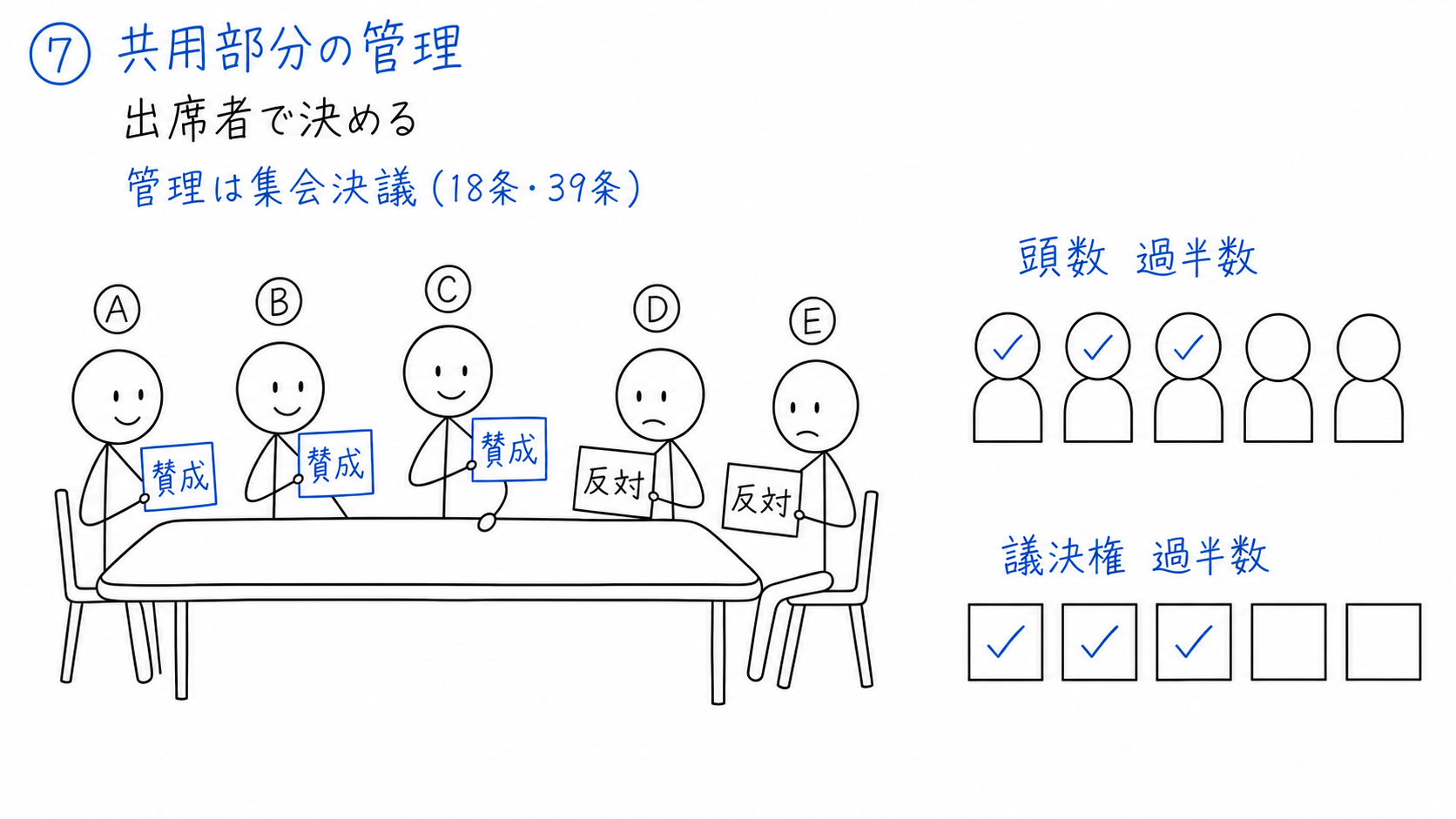 A、B、Cが集会で共用部分の管理について投票し、出席者の頭数と議決権の過半数で決める。