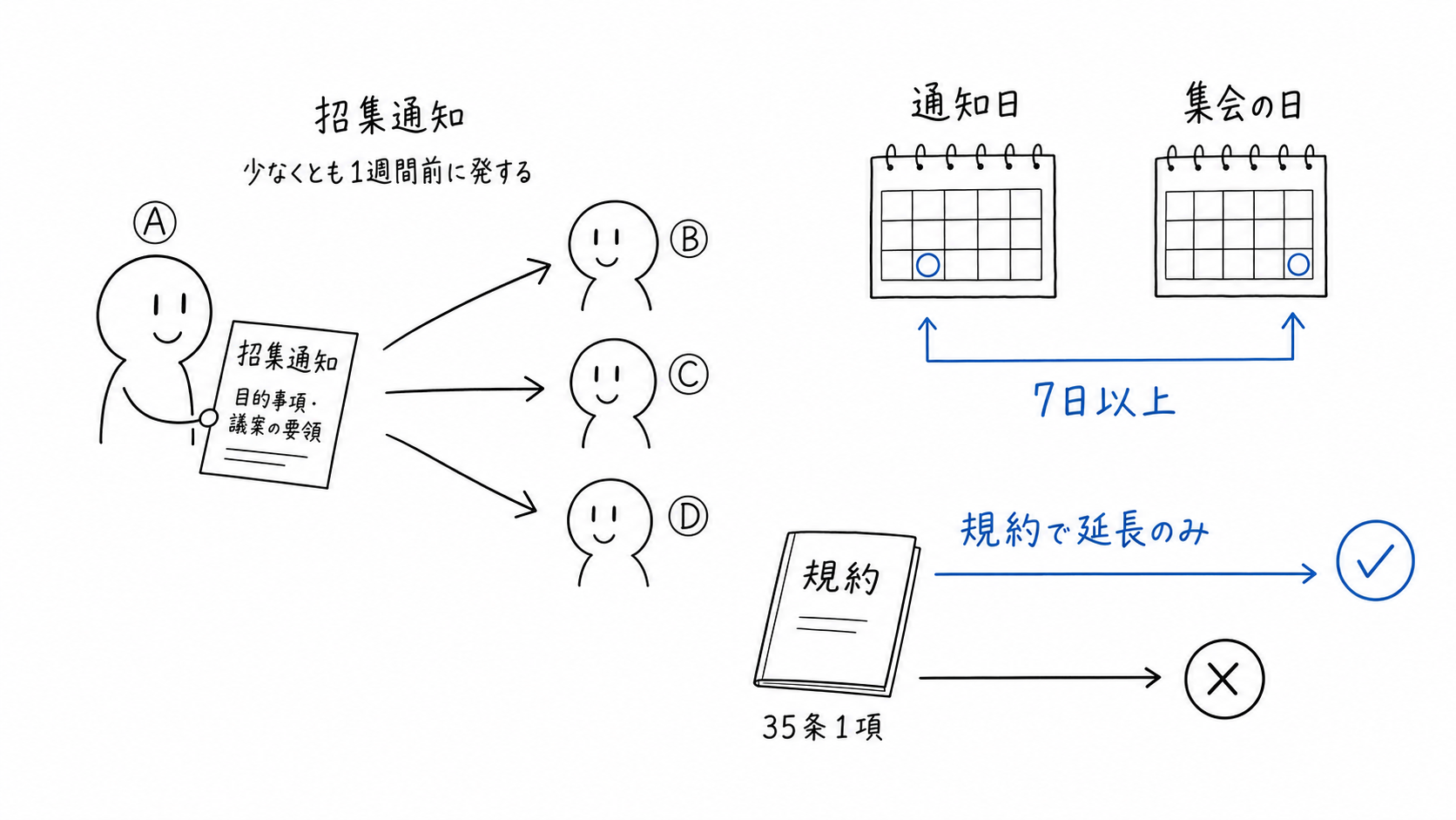 管理者Aが目的事項と議案の要領を記した招集通知を区分所有者へ送る。