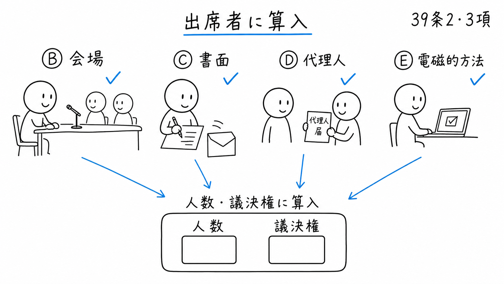 書面、代理人、電磁的方法で議決権を行使する区分所有者が出席者に含まれる。