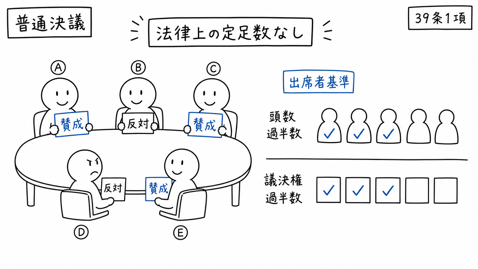 集会に出席した区分所有者と議決権の二つの過半数で普通決議をする。
