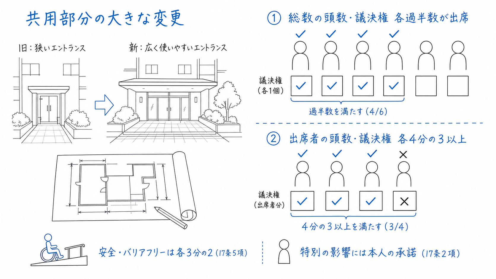 共用部分の大きな変更について、出席要件と出席者の4分の3以上の賛成を確認する。