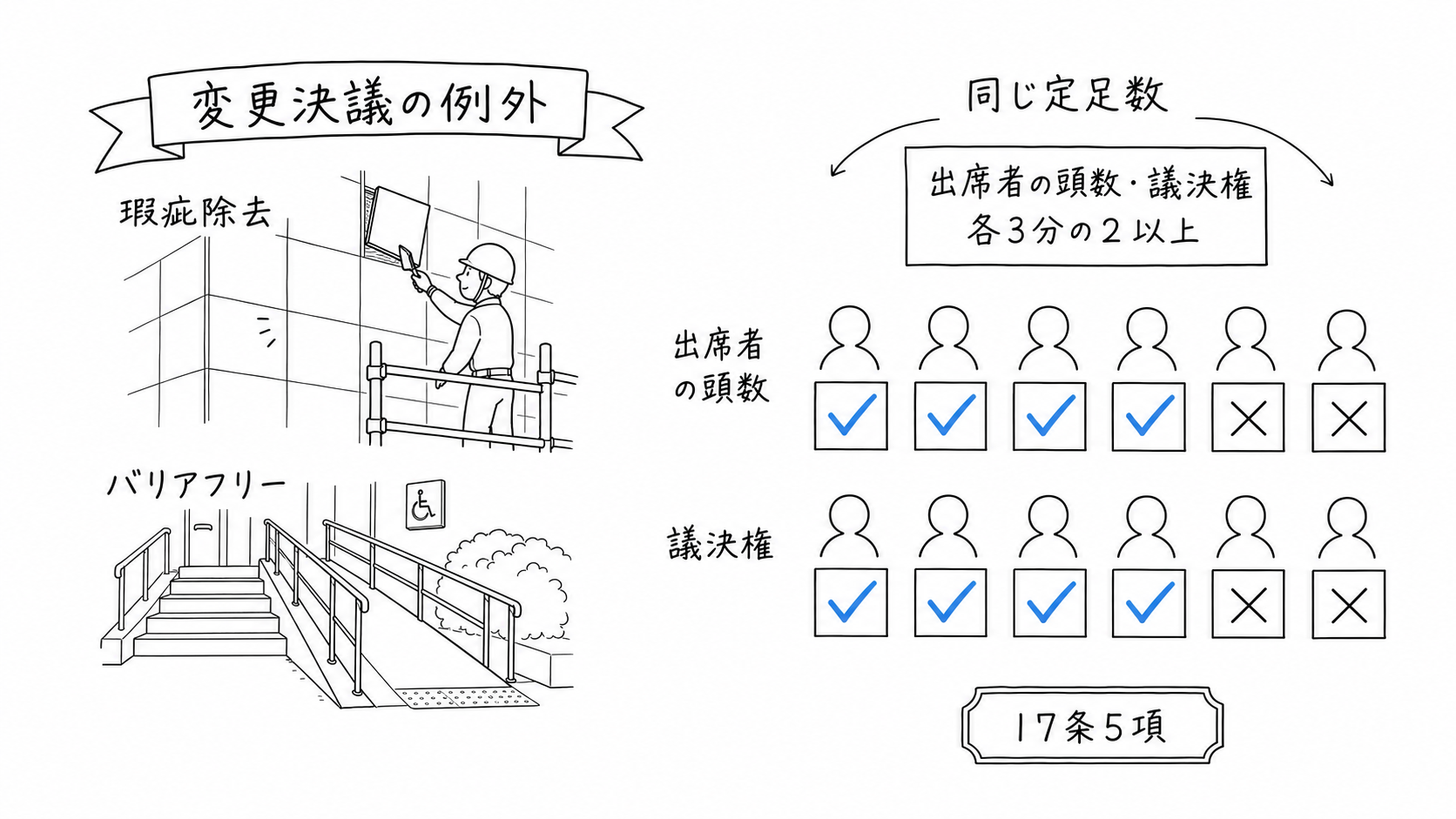 安全上の瑕疵除去や必要なバリアフリー変更について、出席者の3分の2以上で決める。
