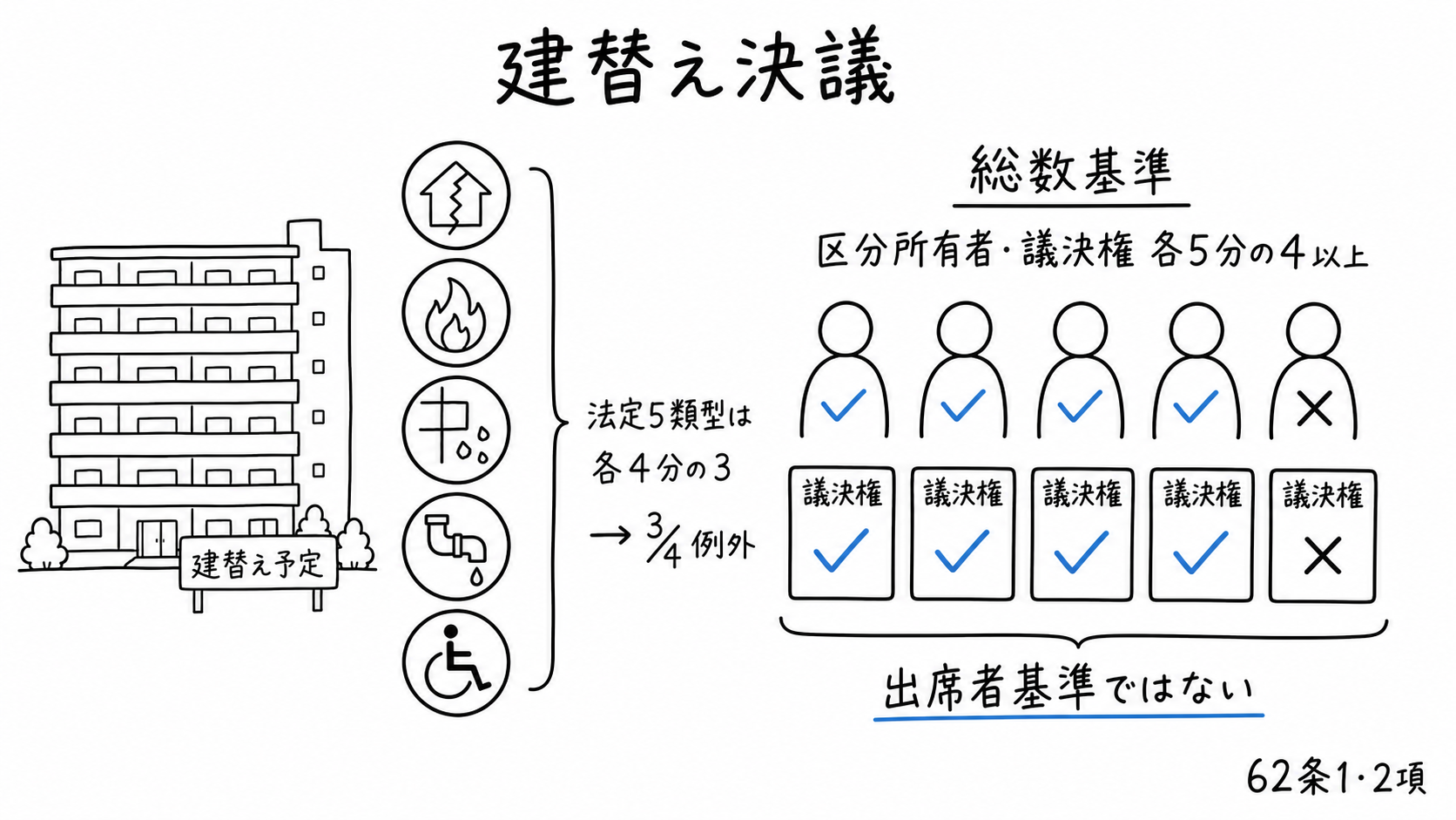 建替え決議について、原則の5分の4と法定5類型の4分の3を比べる。