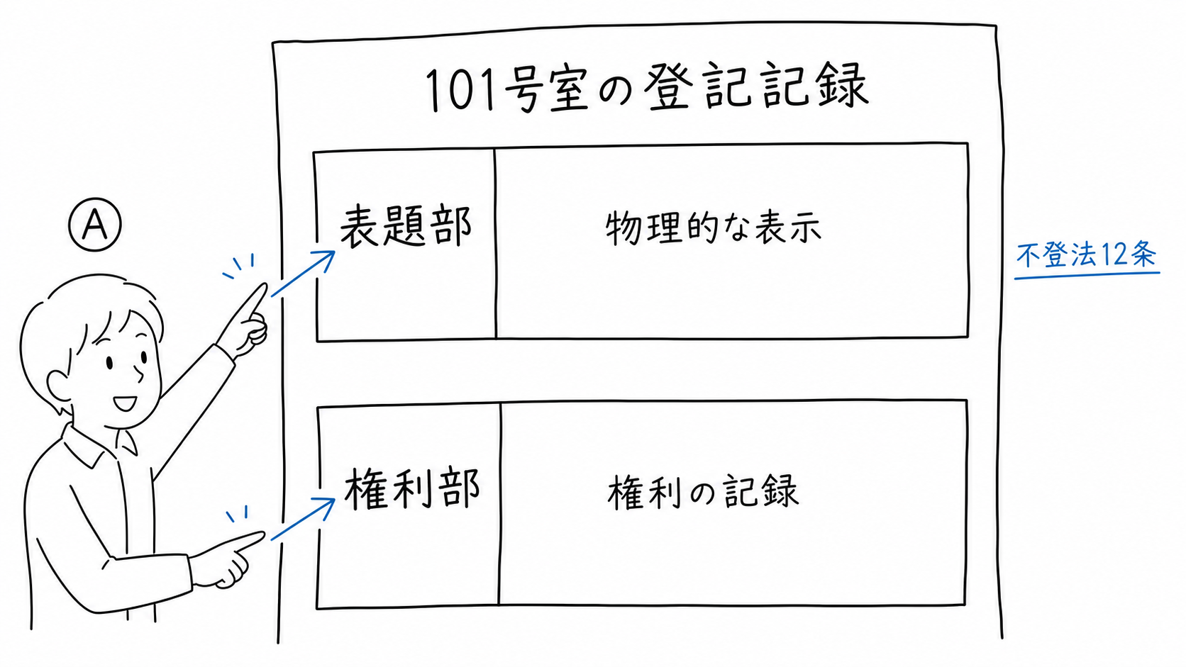 101号室の登記記録が表題部と権利部に分かれる。