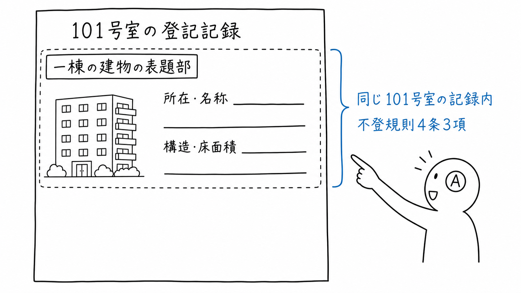 101号室の登記記録内に、一棟の建物の所在、名称、構造、床面積が記録される。