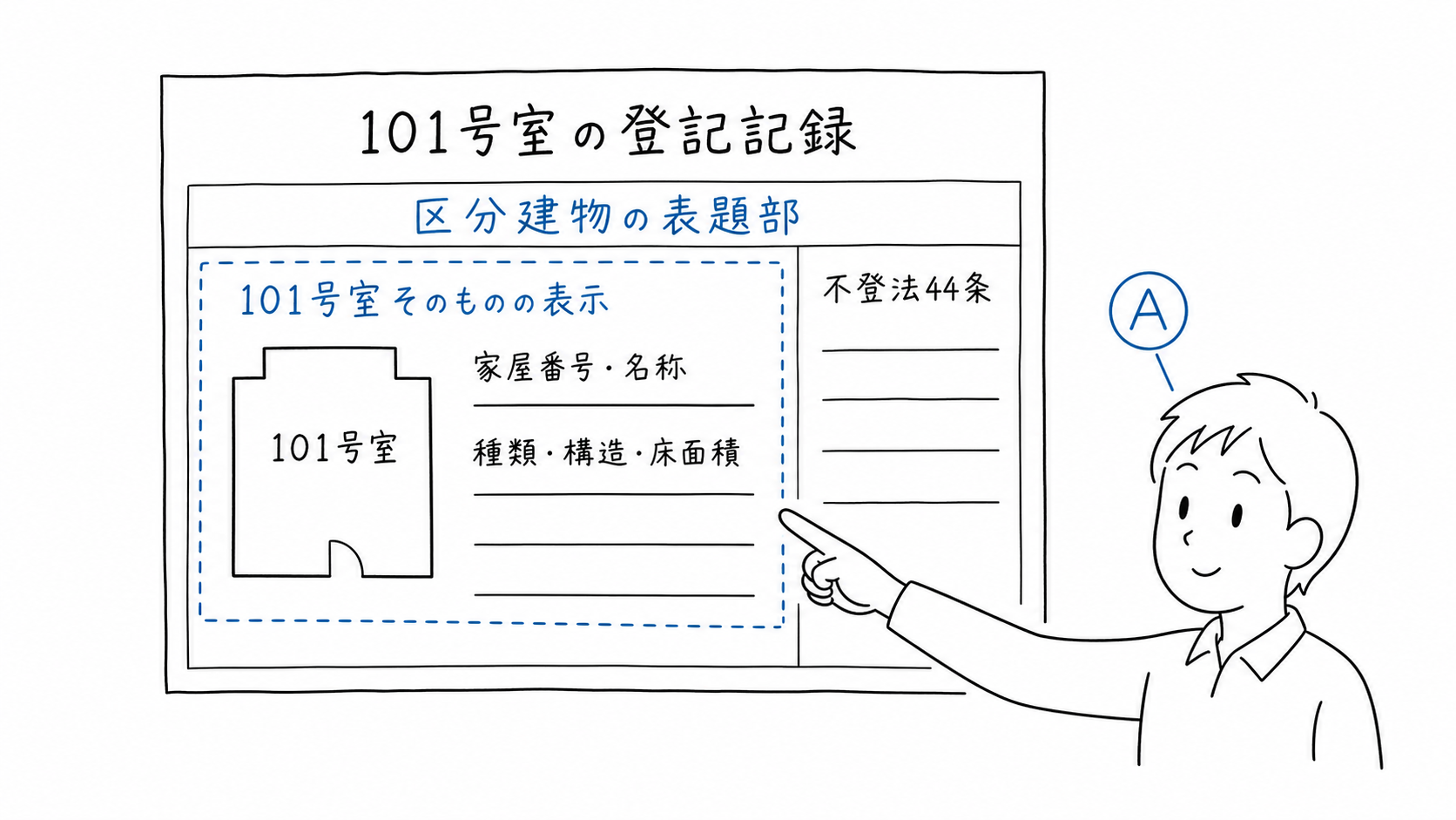 101号室の家屋番号、名称、種類、構造、床面積が区分表題部に記録される。