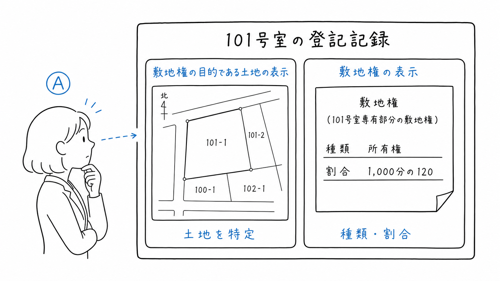 土地を特定する欄と、敷地権の種類と割合を示す欄が分けて表示される。