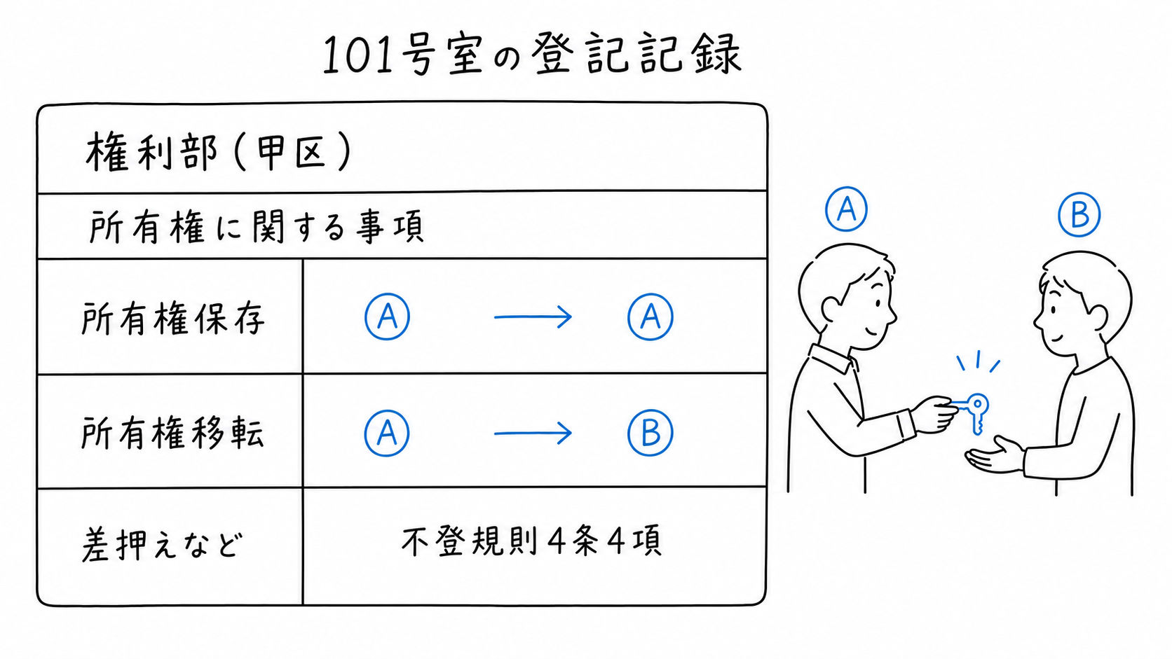 101号室の権利部甲区に、所有権保存、AからBへの移転、差押えが記録される。