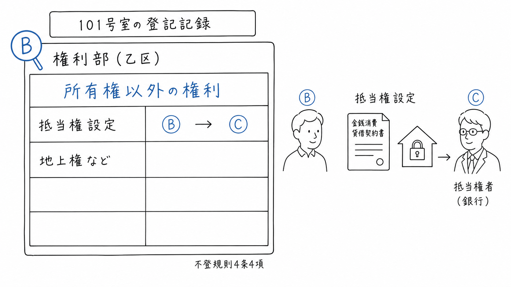 101号室の権利部乙区に、銀行Cの抵当権など所有権以外の権利が記録される。
