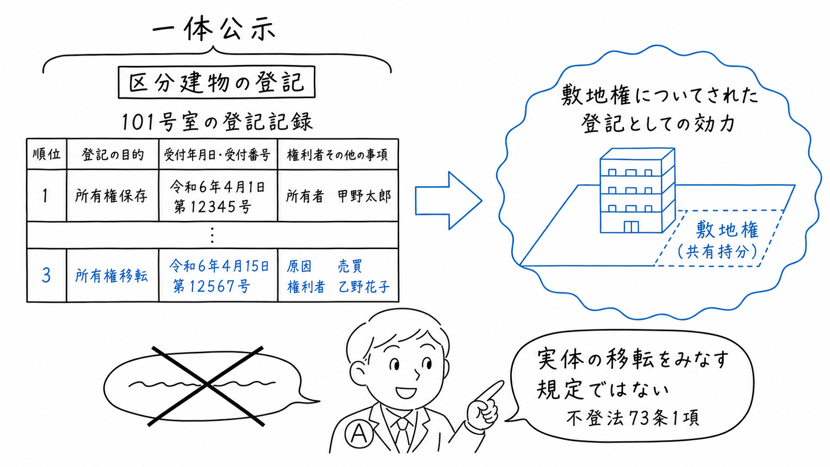 101号室についてされた権利登記の効力が、原則として敷地権にも及ぶ。