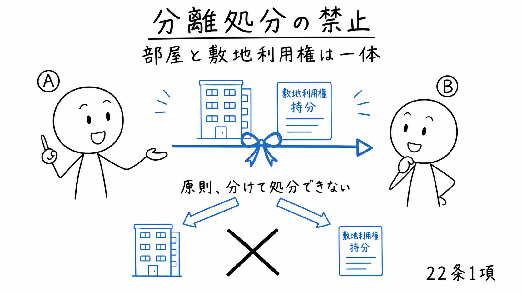 区分所有者Aの専有部分と共有の敷地利用権が一体として示される。