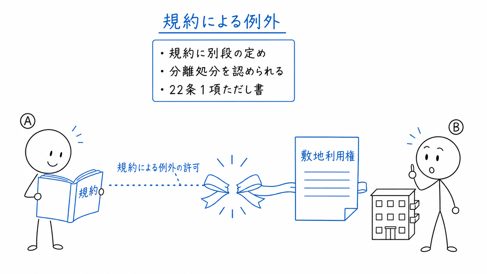 管理規約に別段の定めを設け、専有部分と敷地利用権の分離処分を認める。