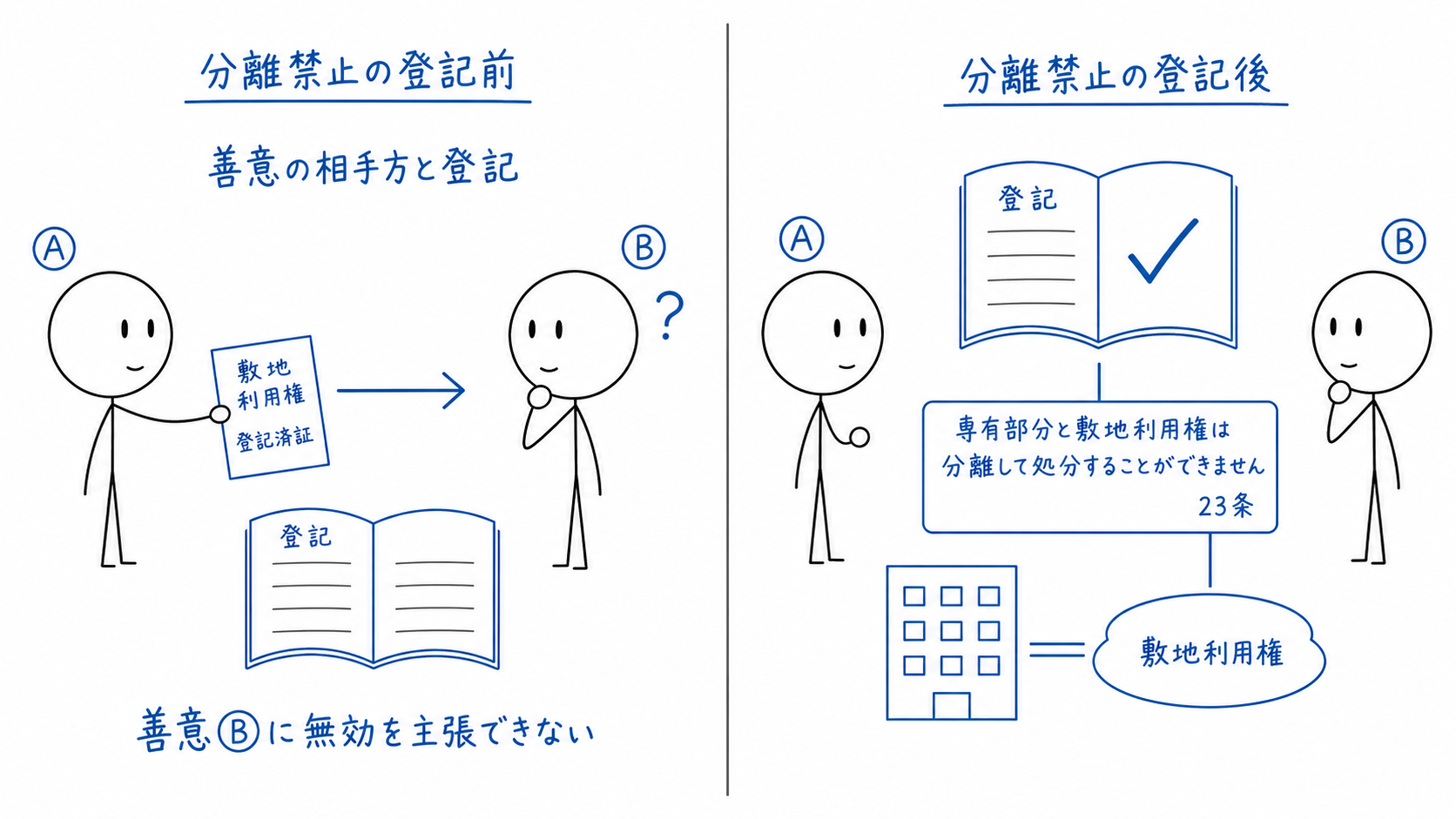 区分所有者Aによる分離禁止違反の処分と、善意の相手方Bへの主張可否を登記の前後で比べる。