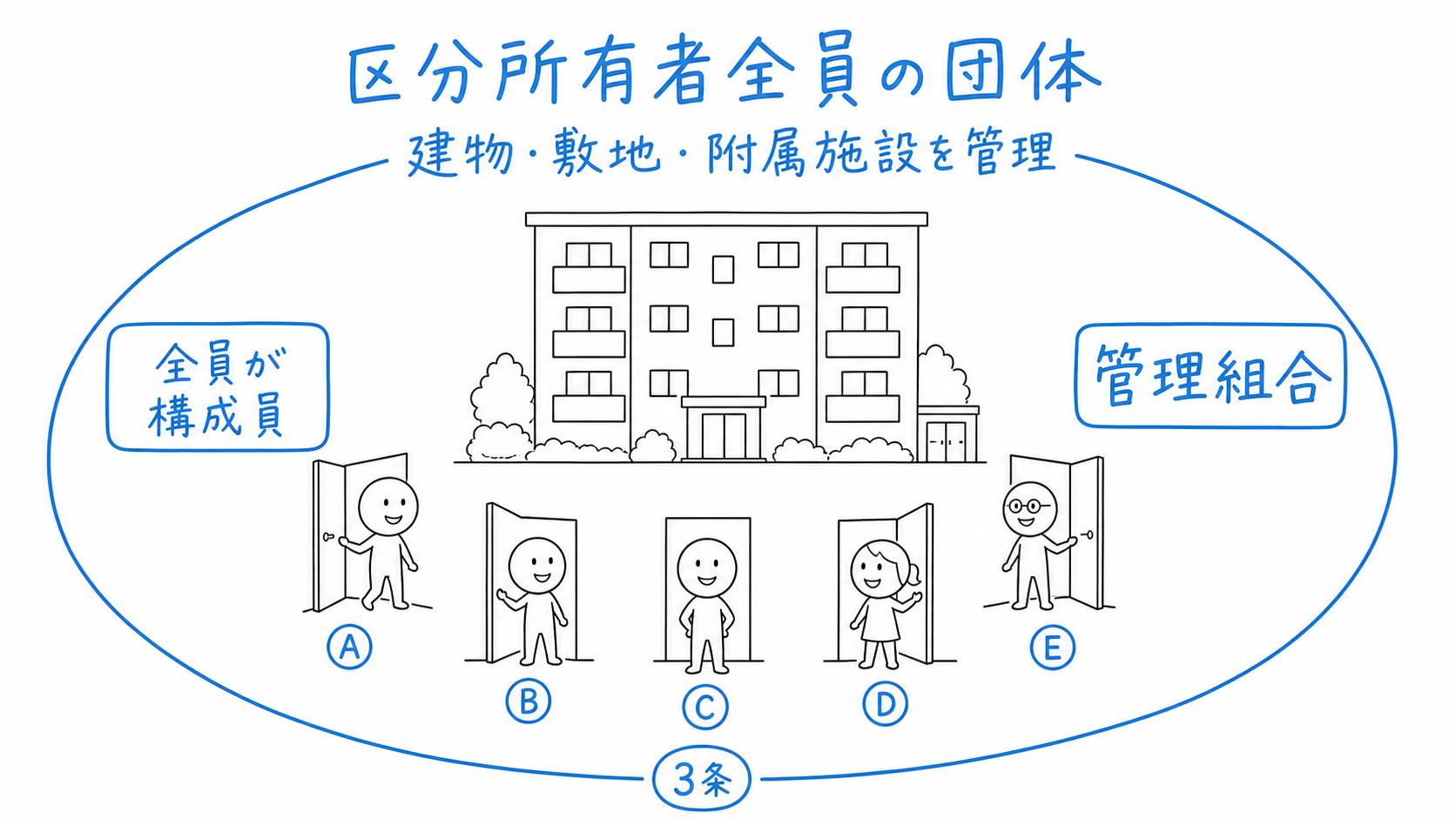 区分所有者AとBを含む全員が、マンションの建物・敷地・附属施設を管理する団体を構成する。