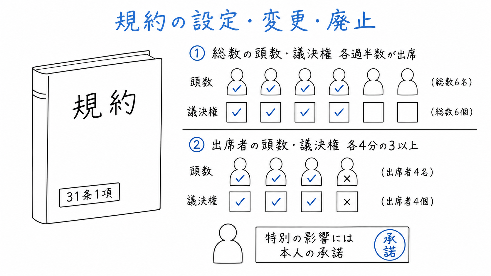 区分所有者総数と議決権の各過半数が出席し、出席区分所有者とその議決権の各4分の3以上で規約を決める。