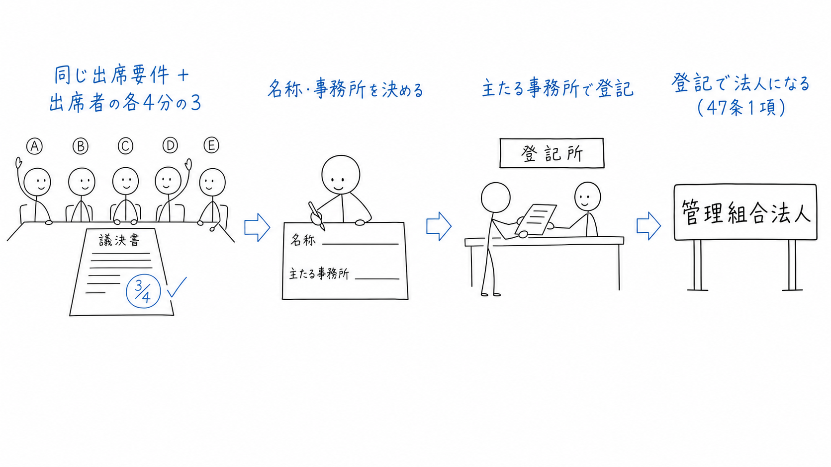 規約決議と同じ出席要件・決議要件で名称等を定め、主たる事務所の所在地で登記して管理組合法人となる。