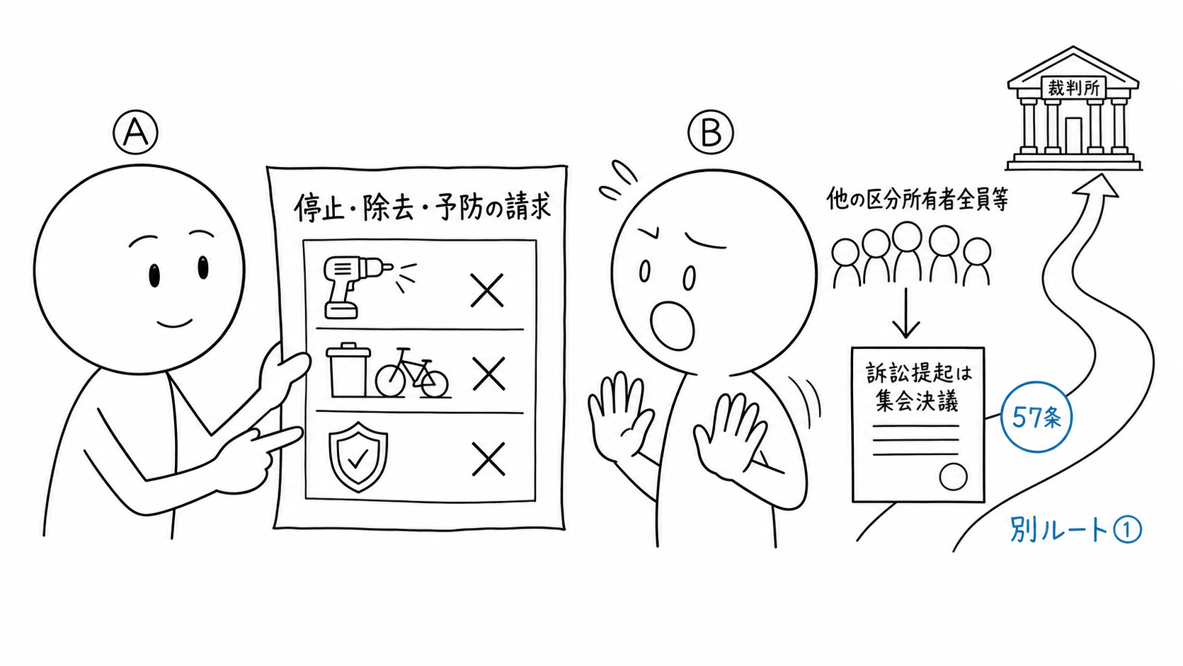 他の区分所有者全員などが、違反区分所有者Bに行為の停止・結果除去・予防を請求する。