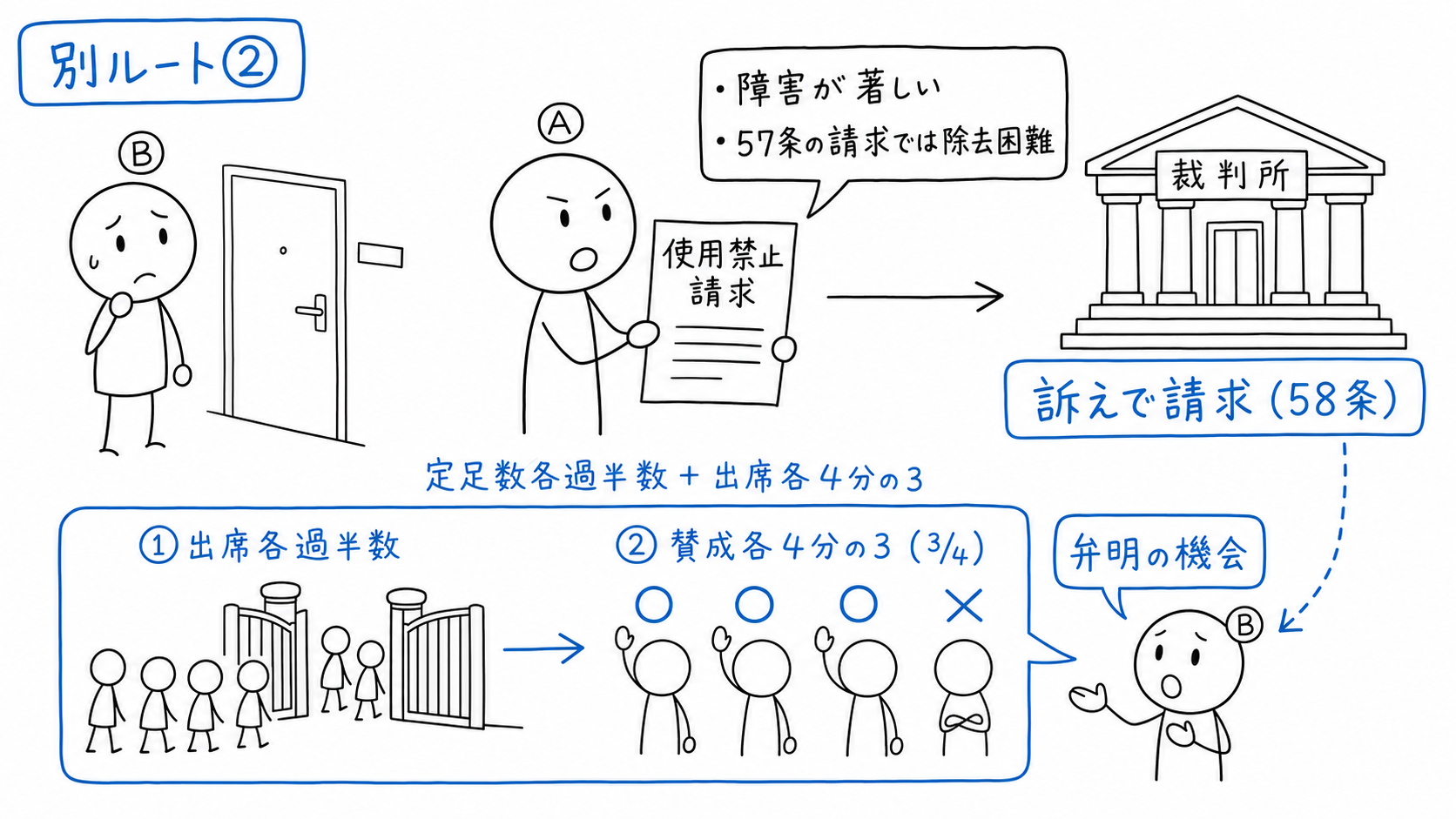 57条の請求では除去できない重大な障害について、弁明の機会を設けた後、違反区分所有者Bの専有部分の使用禁止を訴えで請求する。