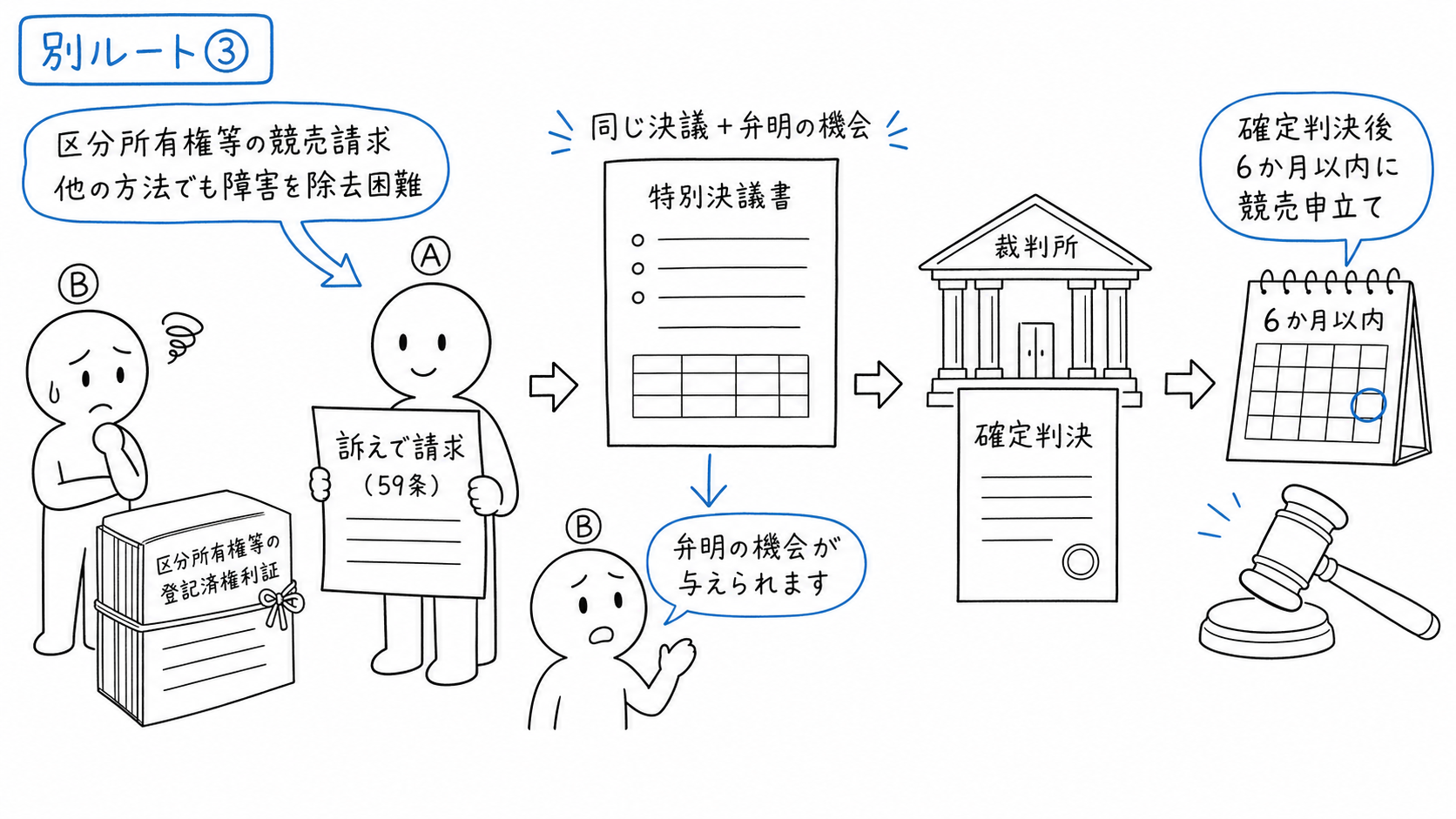 他の方法でも障害を除去できないため、同じ決議要件と弁明の後に違反区分所有者Bの区分所有権等の競売を訴えで請求する。