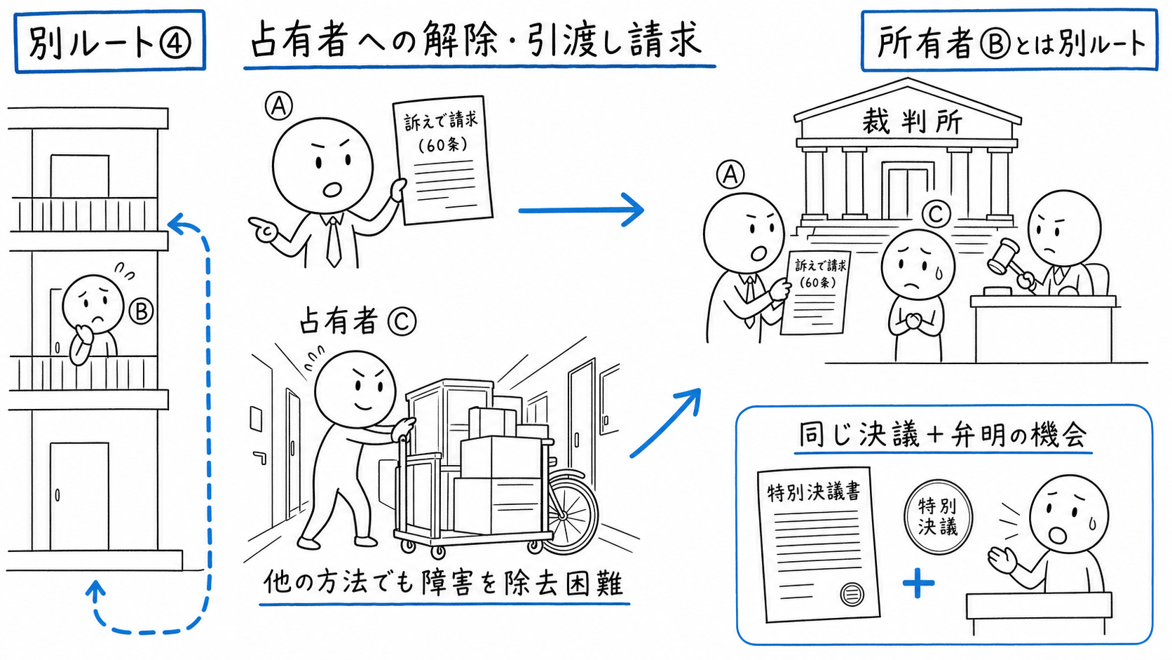 占有者Cについて、同じ決議要件と弁明の後に占有契約の解除と専有部分の引渡しを訴えで請求する。