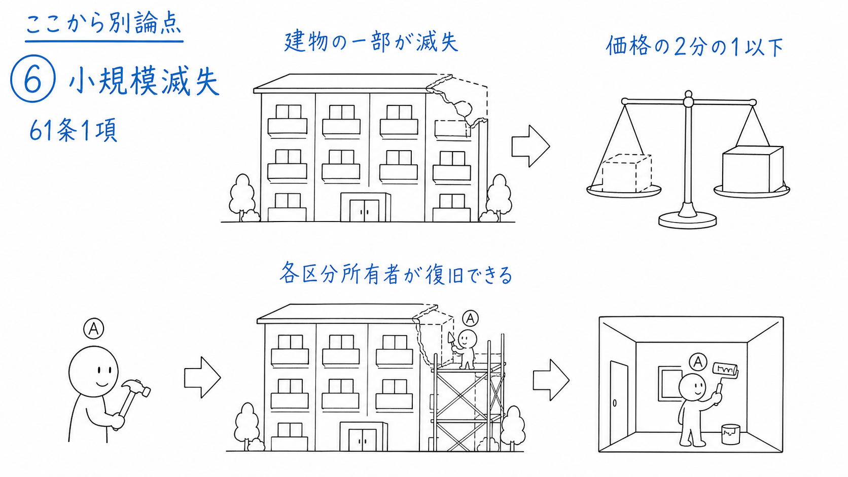 建物価格の2分の1以下に相当する部分が滅失し、各区分所有者が滅失した共用部分と自己の専有部分を復旧する。