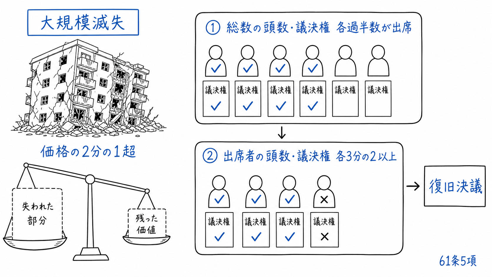 建物価格の2分の1を超える部分が滅失し、総数の各過半数が出席して出席者と議決権の各3分の2以上で復旧を決議する。