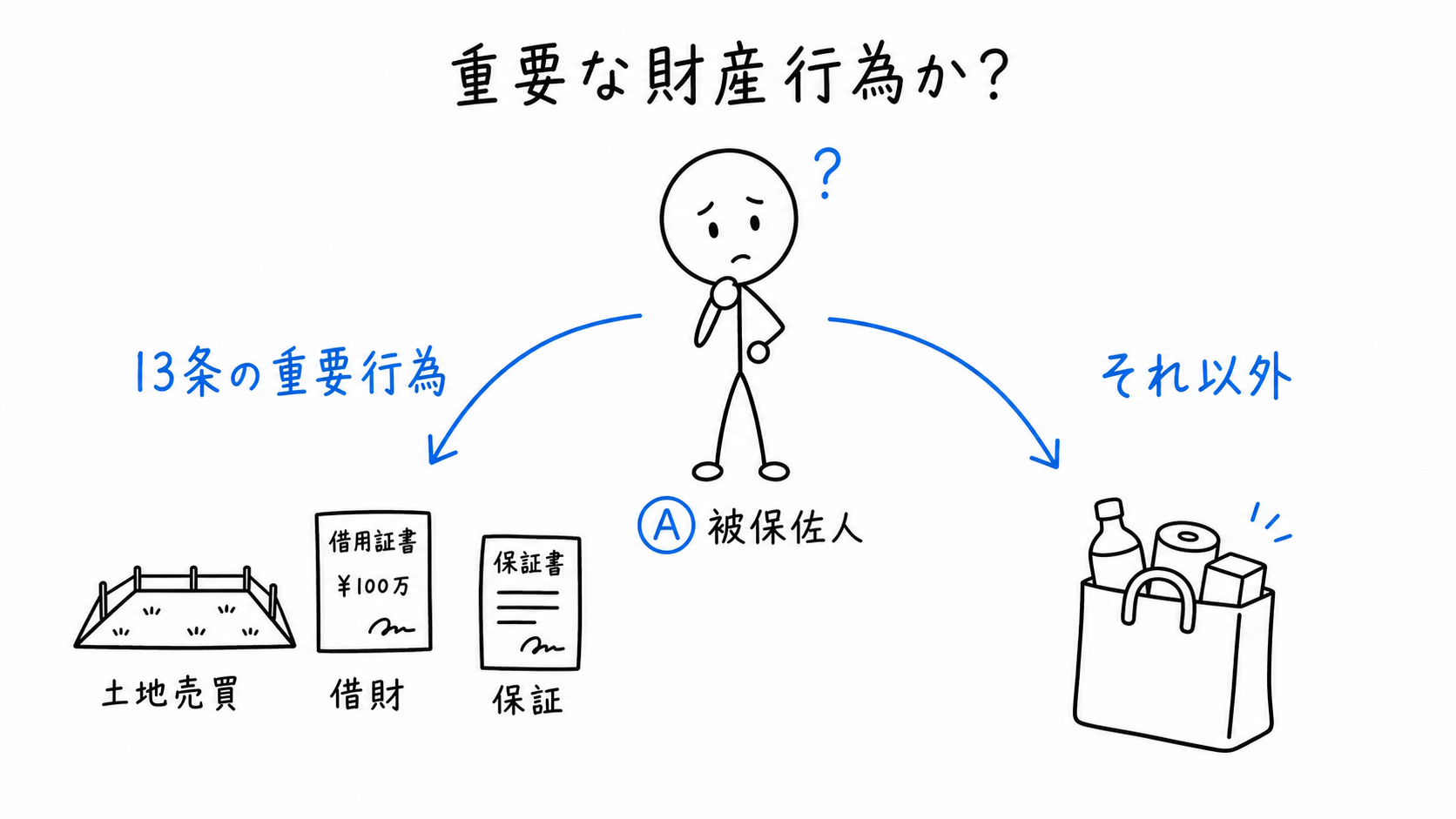 被保佐人Aの行為について、重要な財産行為かどうかを分岐する。