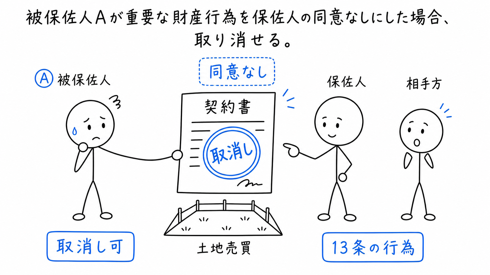 被保佐人Aが重要な財産行為を保佐人の同意なしにした場合は取り消せる。