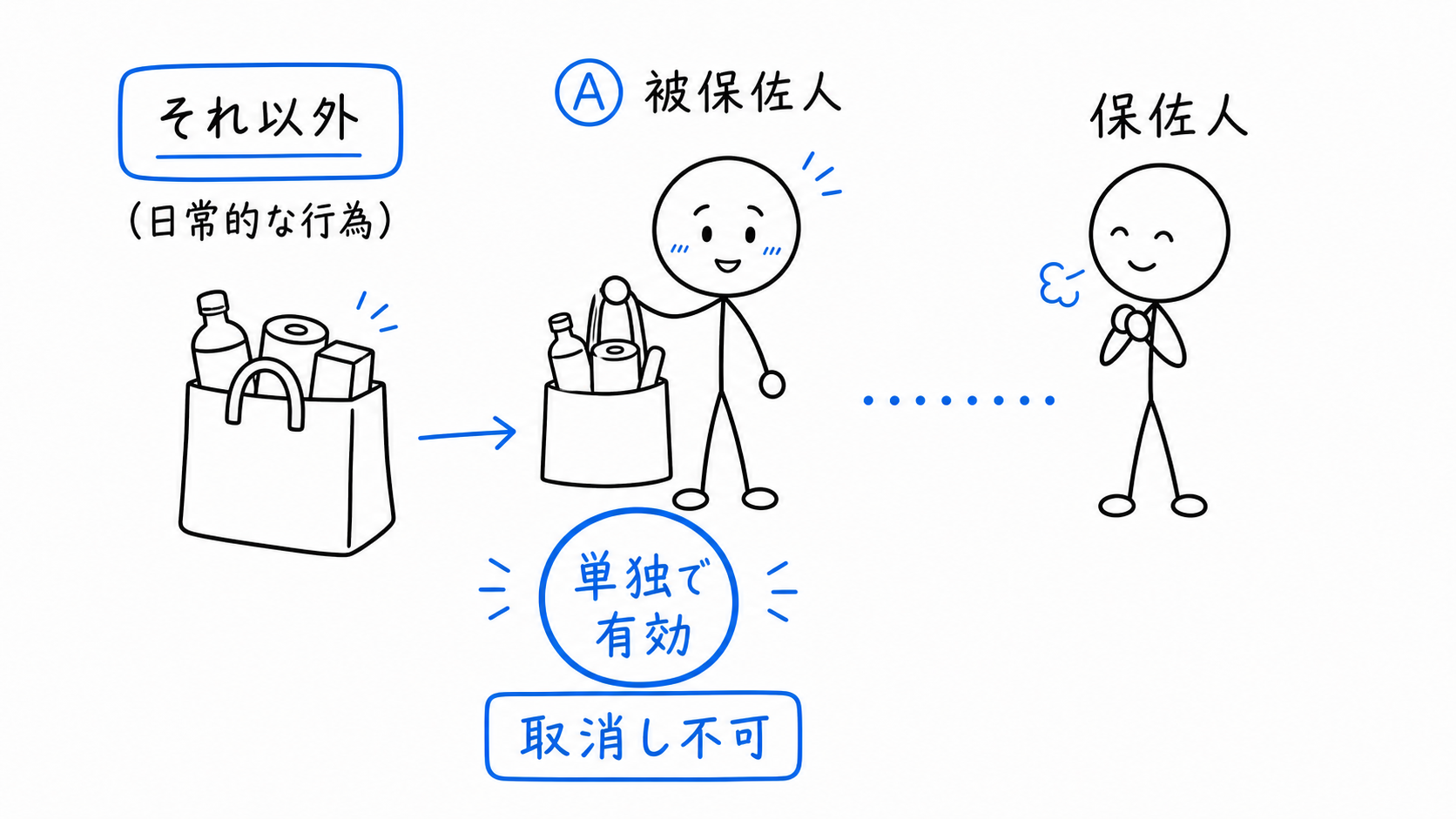 被保佐人Aのそれ以外の日常的な行為は単独で有効に行える。