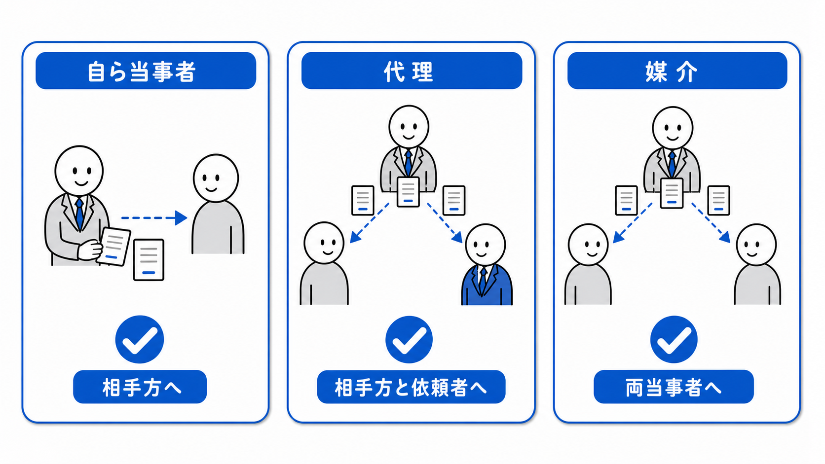 自ら当事者、代理、媒介で37条書面の交付先が異なる。