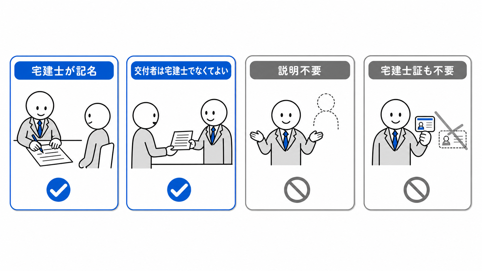 宅建士が記名するが、交付者は宅建士でなくてよく、説明と宅建士証提示も不要。