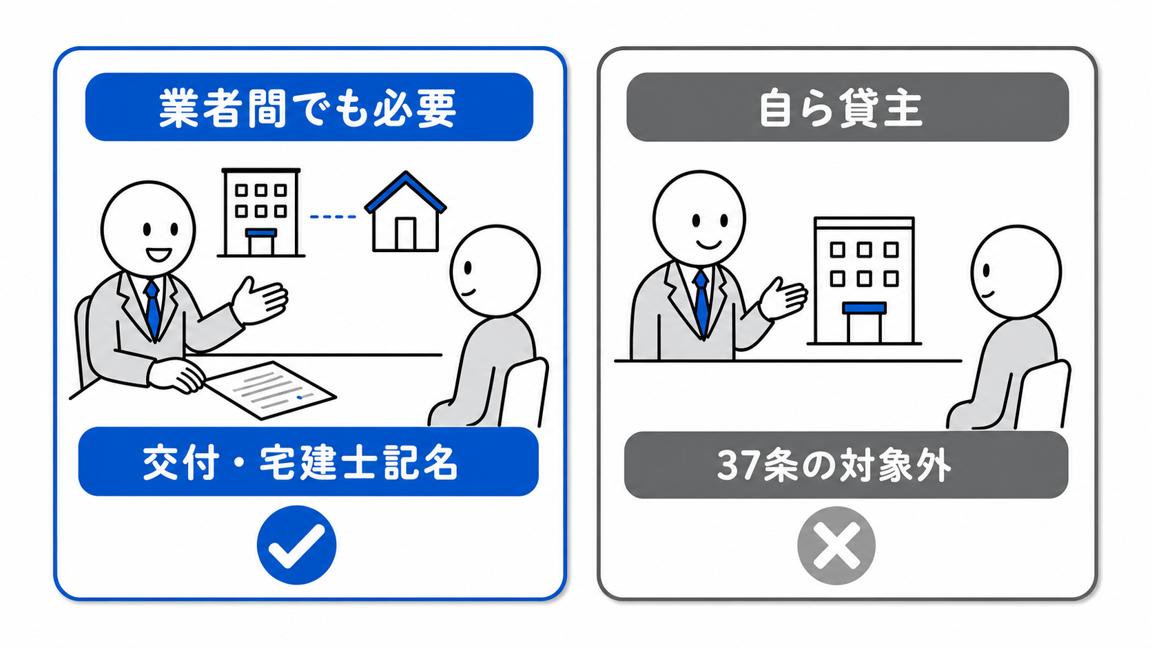 業者間でも37条書面は必要だが、自ら貸主は対象外。