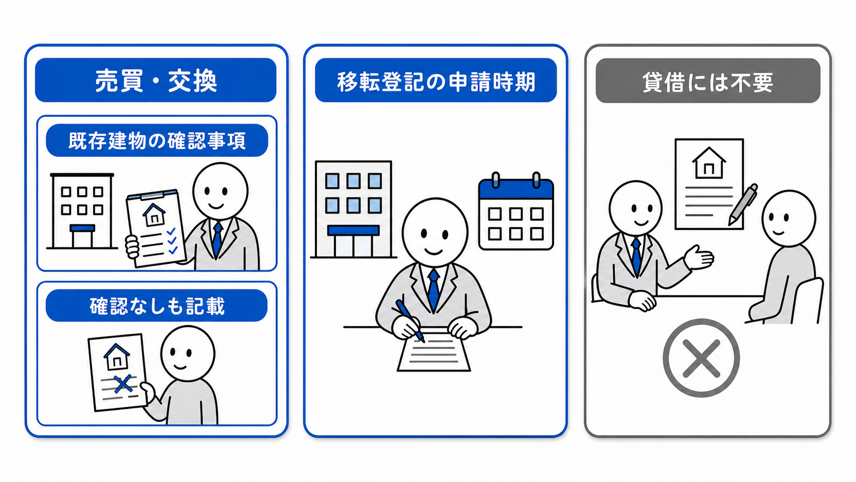 売買交換では既存建物の確認事項と移転登記申請時期を記載し、貸借には不要。