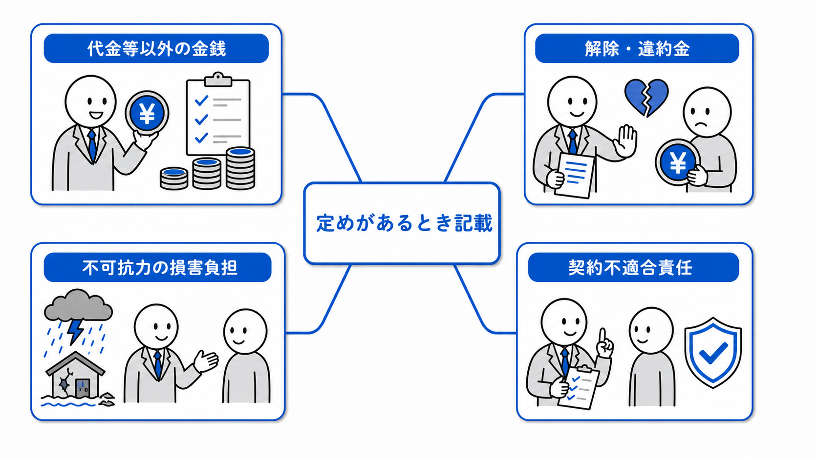 代金等以外の金銭、解除違約金、不可抗力、契約不適合責任は定めがあるとき記載する。