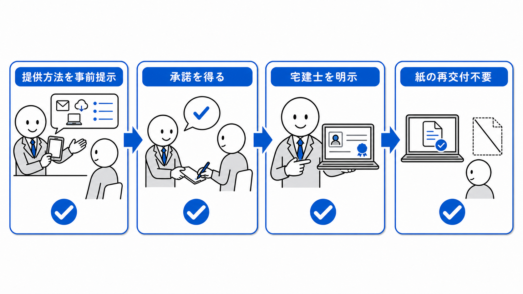 電子提供は方法を事前提示して承諾を得て宅建士を明示し、紙の再交付は不要。