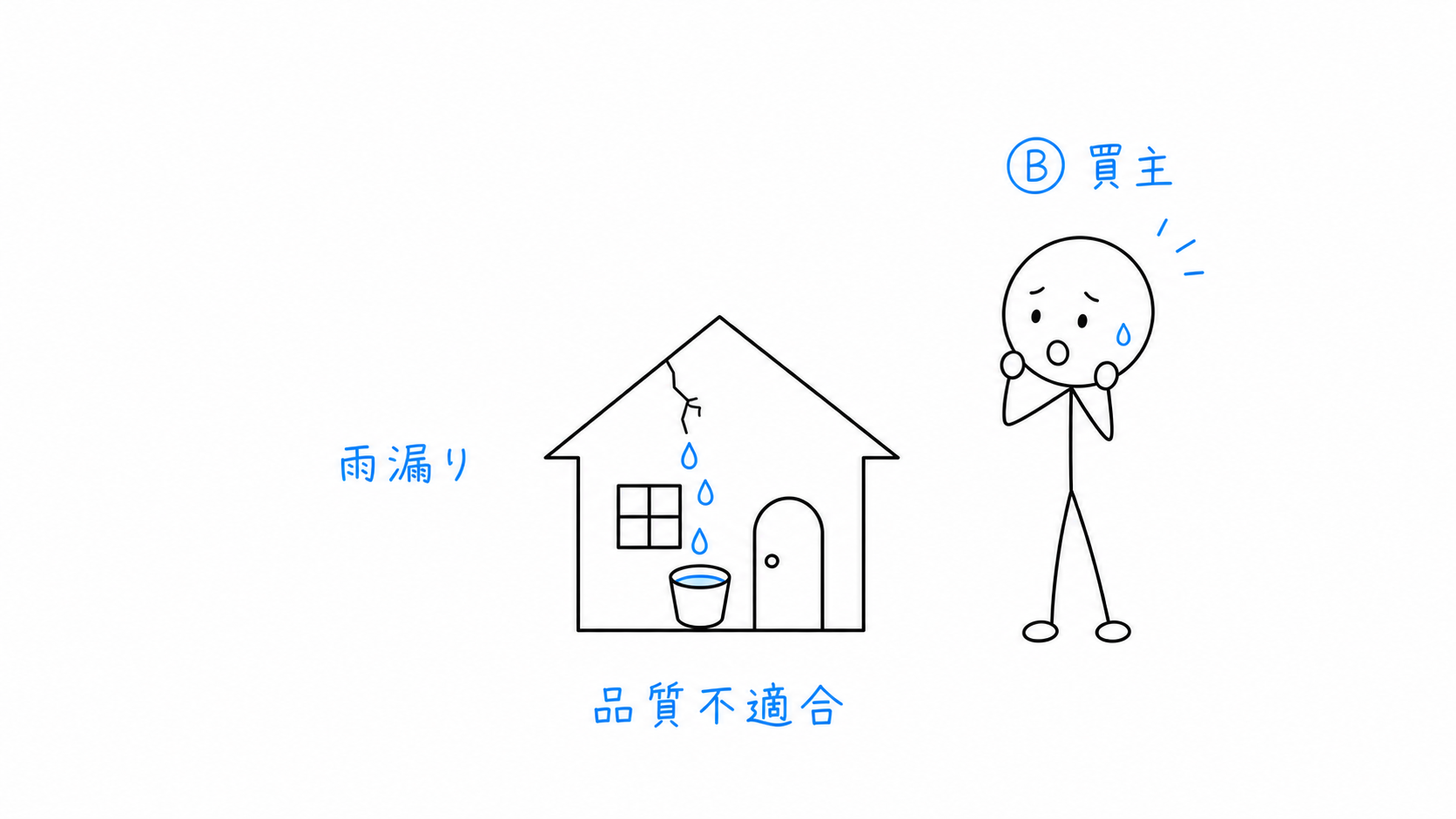 引渡し後、買主Bが建物の雨漏りを発見する。