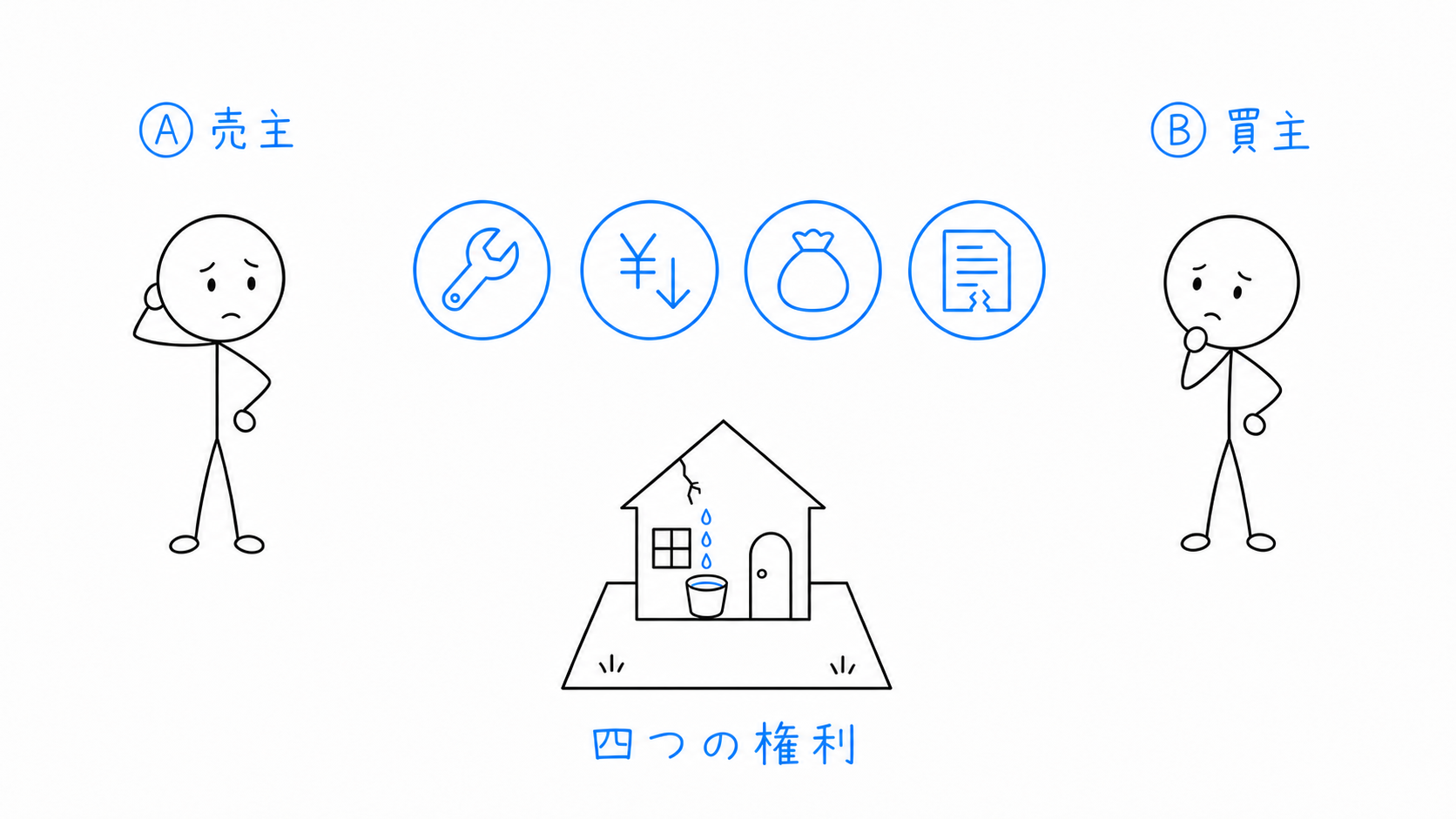 雨漏りという契約不適合に対し、買主Bには四つの独立した権利がある。